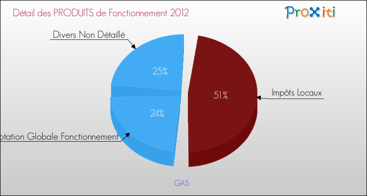 Décomposition du Budget de Fonctionnement 2012 de la commune de GAS Budget de Fonctionnement 2012 pour la commune de GAS