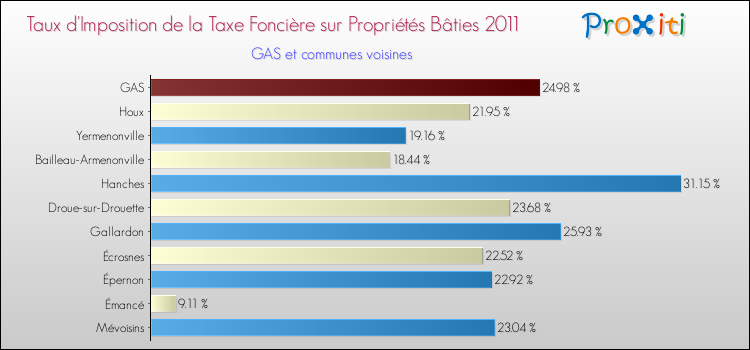 Taux d'imposition de la taxe foncière sur le bati 2011 pour GAS et les communes proches Comparaison des taux d'imposition de la taxe foncière sur le bati 2011 pour GAS et les communes voisines