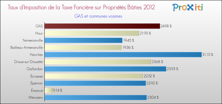 Taux d'imposition de la taxe foncière sur le bati 2012 pour GAS et les communes proches Comparaison des taux d'imposition de la taxe foncière sur le bati 2012 pour GAS et les communes voisines