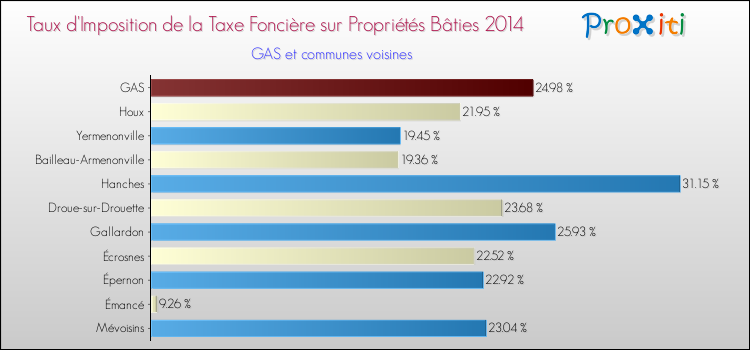 Taux d'imposition de la taxe foncière sur le bati 2014 pour GAS et les communes proches Comparaison des taux d'imposition de la taxe foncière sur le bati 2014 pour GAS et les communes voisines