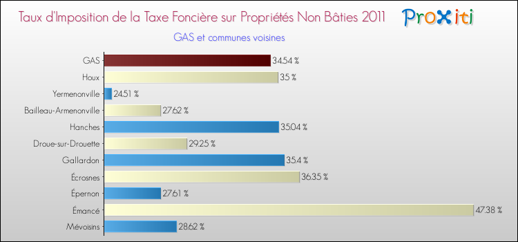 Taux d'imposition de la taxe foncière sur les immeubles et terrains non batis 2011 pour GAS et les communes proches Comparaison des taux d'imposition de la taxe foncière sur les immeubles et terrains non batis 2011 pour GAS et les communes voisines