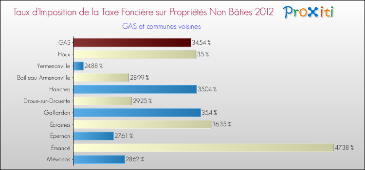 Taux d'imposition de la taxe foncière sur les immeubles et terrains non batis 2012 pour GAS et les communes proches Comparaison des taux d'imposition de la taxe foncière sur les immeubles et terrains non batis 2012 pour GAS et les communes voisines