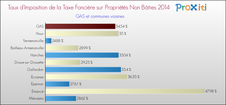Taux d'imposition de la taxe foncière sur les immeubles et terrains non batis 2014 pour GAS et les communes proches Comparaison des taux d'imposition de la taxe foncière sur les immeubles et terrains non batis 2014 pour GAS et les communes voisines