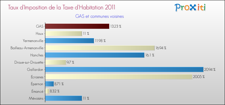 Taux d'imposition de la taxe d'habitation 2011 pour GAS et les communes proches Comparaison des taux d'imposition de la taxe d'habitation 2011 pour GAS et les communes voisines