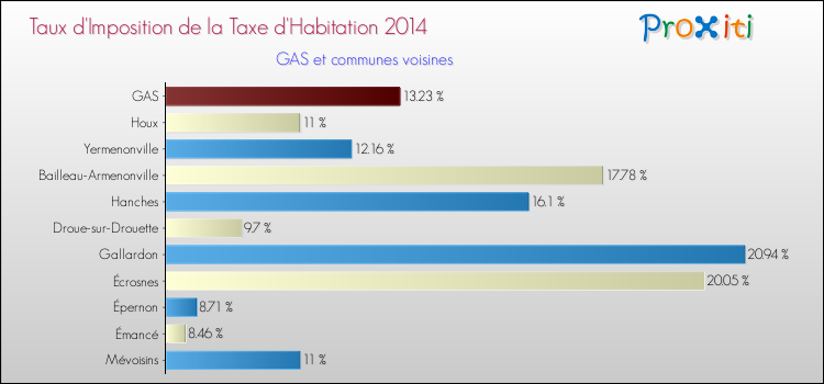 Taux d'imposition de la taxe d'habitation 2014 pour GAS et les communes proches Comparaison des taux d'imposition de la taxe d'habitation 2014 pour GAS et les communes voisines