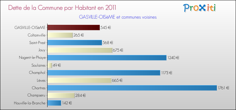 Dette par habitant de la commune en 2011 pour GASVILLE-OISèME et les communes proches Comparaison de la dette par habitant de la commune en 2011 pour GASVILLE-OISèME et les communes voisines