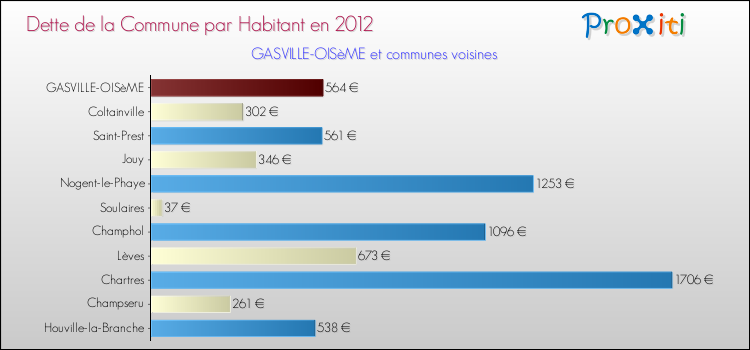 Dette par habitant de la commune en 2012 pour GASVILLE-OISèME et les communes proches Comparaison de la dette par habitant de la commune en 2012 pour GASVILLE-OISèME et les communes voisines