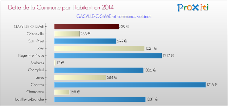 Dette par habitant de la commune en 2014 pour GASVILLE-OISèME et les communes proches Comparaison de la dette par habitant de la commune en 2014 pour GASVILLE-OISèME et les communes voisines