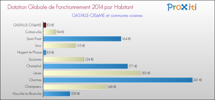Montant des dotations globales de fonctionnement DGF par Habitant pour GASVILLE-OISèME et les communes proches en 2014. Comparaison des des dotations globales de fonctionnement DGF par habitant pour GASVILLE-OISèME et les communes voisines en 2014.