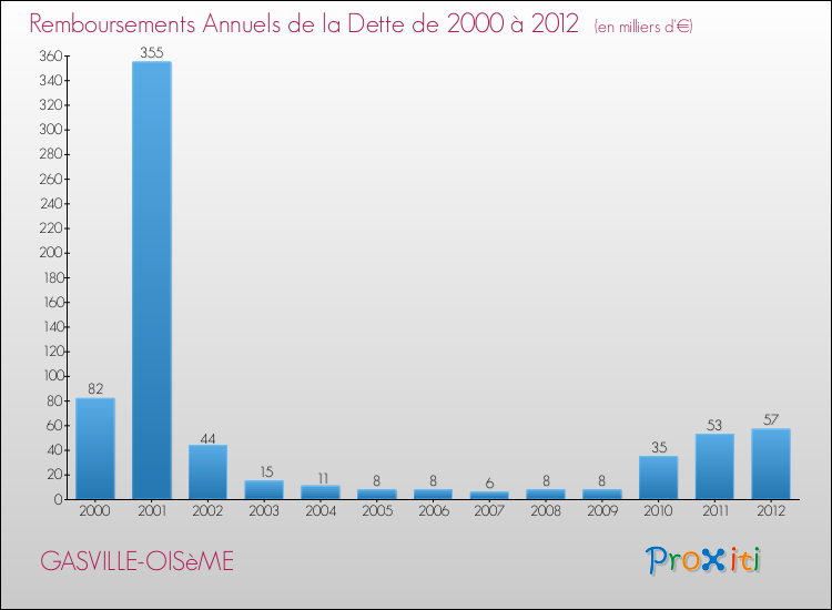 Evolution de l'annuité de la dette pour la commune de GASVILLE-OISèME de 2000 à 2012 Annuités de la dette pour GASVILLE-OISèME de 2000 à 2012