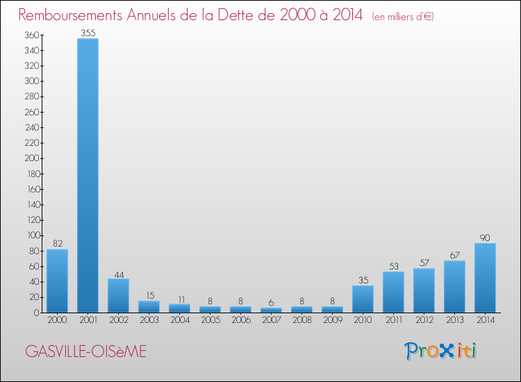 Evolution de l'annuité de la dette pour la commune de GASVILLE-OISèME de 2000 à 2014 Annuités de la dette pour GASVILLE-OISèME de 2000 à 2014