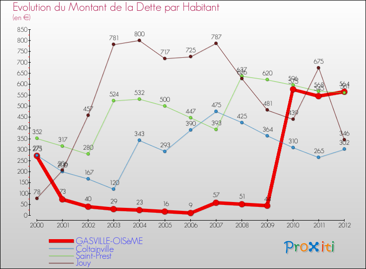 Evolution de la dette par habitant pour la commune de GASVILLE-OISèME et les communes proches de 2000 à 2012 Comparaison de la dette par habitant pour GASVILLE-OISèME et les communes voisines de 2000 à 2012
