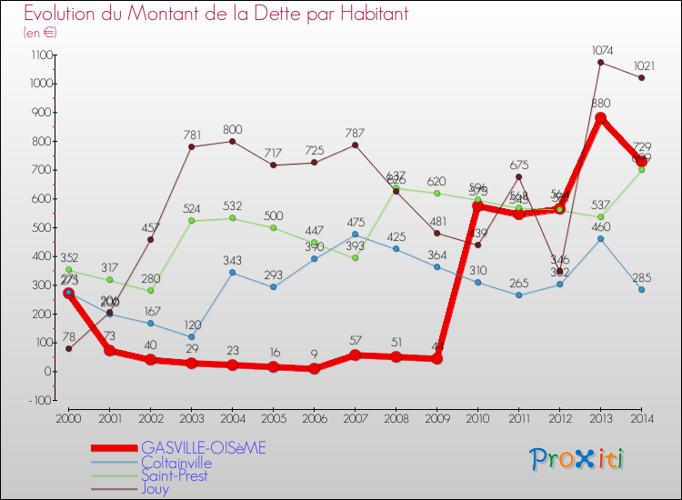 Evolution de la dette par habitant pour la commune de GASVILLE-OISèME et les communes proches de 2000 à 2014 Comparaison de la dette par habitant pour GASVILLE-OISèME et les communes voisines de 2000 à 2014