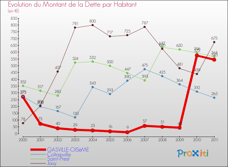 Evolution de la dette par habitant pour la commune de GASVILLE-OISèME et les communes proches Comparaison de la dette par habitant pour GASVILLE-OISèME et les communes voisines