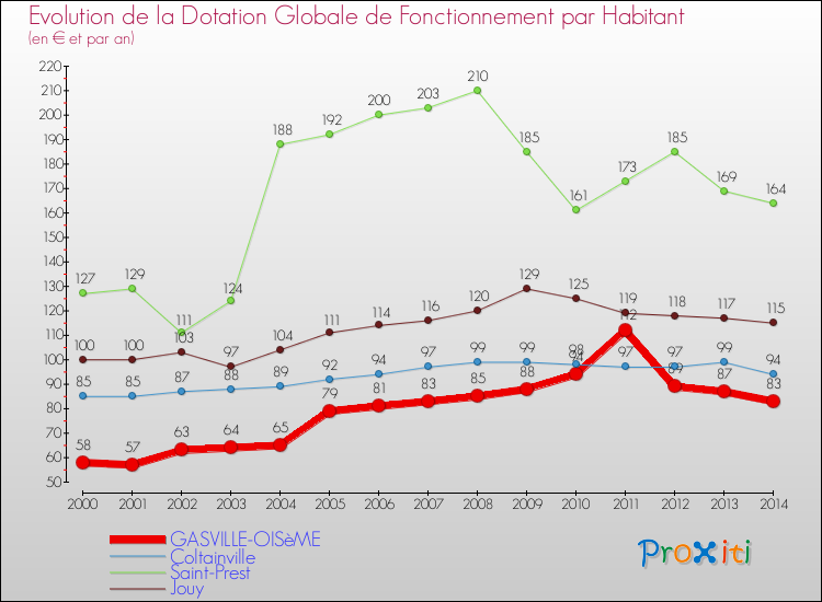 Evolution et montant de la dotation globale de fonctionnement par Habitant pour GASVILLE-OISèME et les communes proches de 2000 à 2014. Comparaison des dotations globales de fonctionnement par habitant pour GASVILLE-OISèME et les communes voisines de 2000 à 2014.