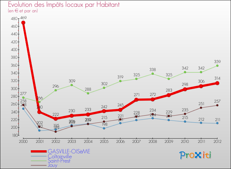 Evolution et montant des impôts locaux par Habitant pour GASVILLE-OISèME et les communes proches Comparaison des impôts locaux par habitant pour GASVILLE-OISèME et les communes voisines