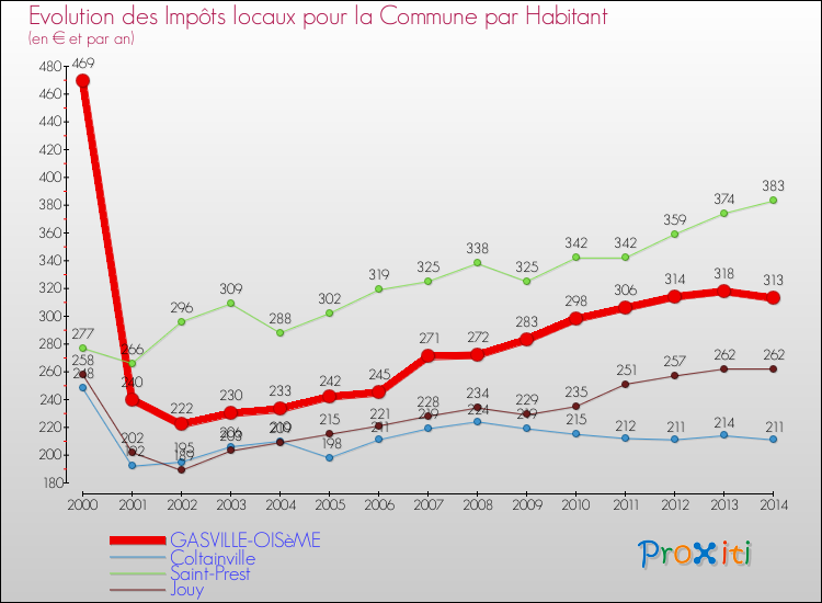 Evolution et montant des impôts locaux par Habitant pour GASVILLE-OISèME et les communes proches de 2000 à 2014 Comparaison des impôts locaux par habitant pour GASVILLE-OISèME et les communes voisines de 2000 à 2014