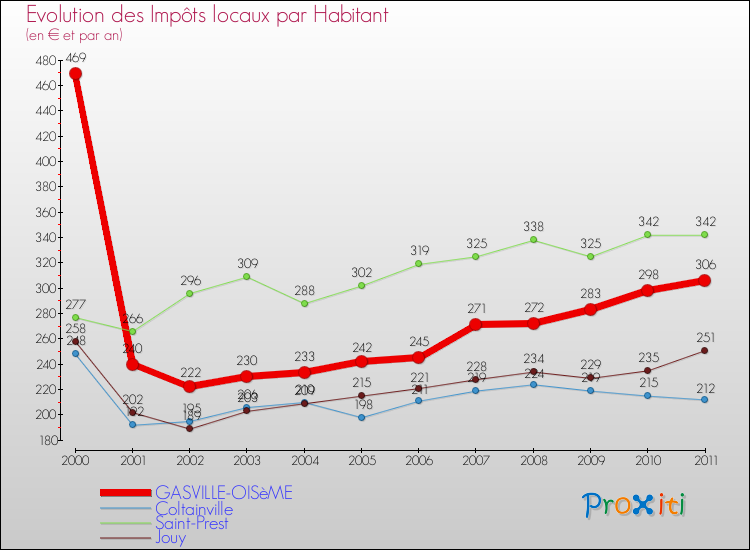 Evolution et montant des impôts locaux par Habitant pour GASVILLE-OISèME et les communes proches Comparaison des impôts locaux par habitant pour GASVILLE-OISèME et les communes voisines