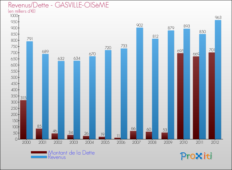 Evolution comparée de la dette et des revenus pour la commune de GASVILLE-OISèME de 2000 à 2012 Comparaison de la dette et des revenus pour GASVILLE-OISèME de 2000 à 2012