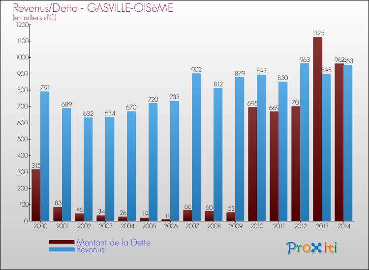 Evolution comparée de la dette et des revenus pour la commune de GASVILLE-OISèME de 2000 à 2014 Comparaison de la dette et des revenus pour GASVILLE-OISèME de 2000 à 2014