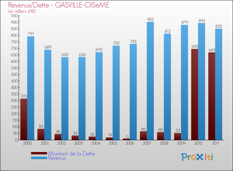 Evolution comparée de la dette et des revenus pour la commune de GASVILLE-OISèME de 2000 à 2011 Comparaison de la dette et des revenus pour GASVILLE-OISèME de 2000 à 2011