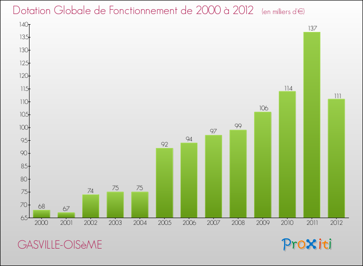 Evolution du montant de la Dotation Globale de Fonctionnement pour la commune de GASVILLE-OISèME de 2000 à 2012 Evolution du montant de la Dotation Globale de Fonctionnement pour GASVILLE-OISèME de 2000 à 2012