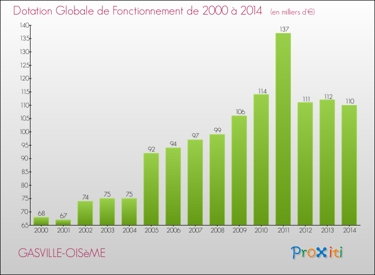 Evolution du montant de la Dotation Globale de Fonctionnement pour la commune de GASVILLE-OISèME de 2000 à 2014 Evolution du montant de la Dotation Globale de Fonctionnement pour GASVILLE-OISèME de 2000 à 2014