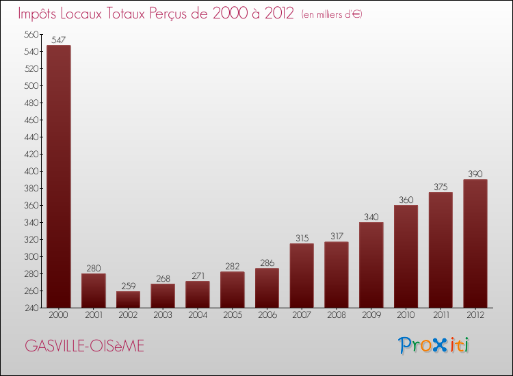 Evolution des Impôts Locaux pour la commune de GASVILLE-OISèME de 2000 à 2012 Evolution des Impôts Locaux pour GASVILLE-OISèME de 2000 à 2012