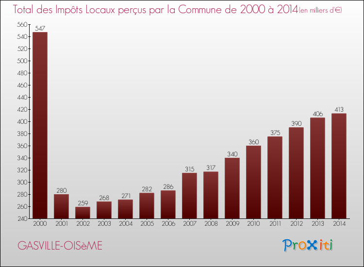 Evolution des Impôts Locaux pour la commune de GASVILLE-OISèME de 2000 à 2014 Evolution des Impôts Locaux pour GASVILLE-OISèME de 2000 à 2014