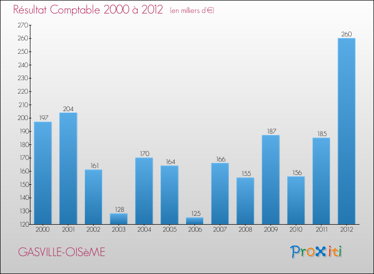 Evolution du résultat comptable pour la commune de GASVILLE-OISèME de 2000 à 2012 Evolution du résultat comptable pour GASVILLE-OISèME de 2000 à 2012