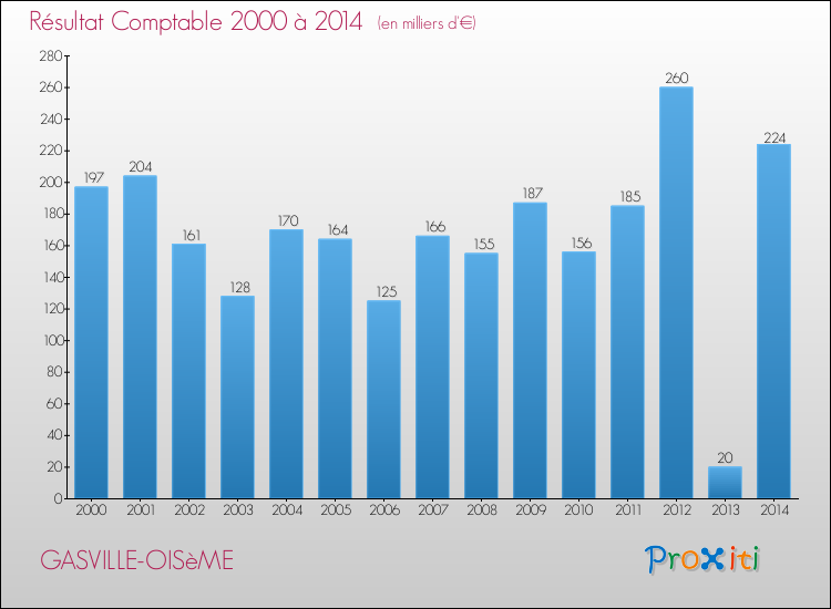 Evolution du résultat comptable pour la commune de GASVILLE-OISèME de 2000 à 2014 Evolution du résultat comptable pour GASVILLE-OISèME de 2000 à 2014