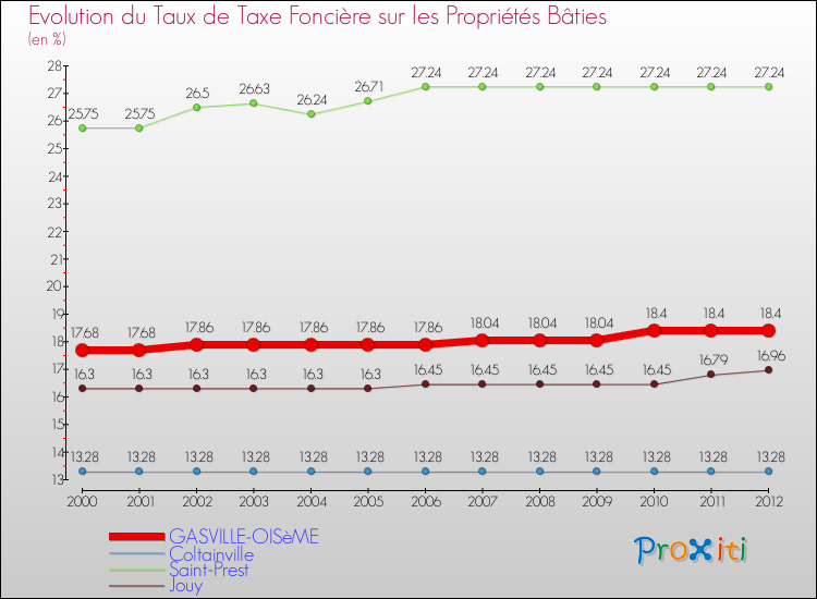 Evolution du taux de la taxe foncière sur le bati pour GASVILLE-OISèME et les communes proches de 2000 à 2012 Comparaison des taux de taxe foncière sur le bati pour GASVILLE-OISèME et les communes voisines de 2000 à 2012