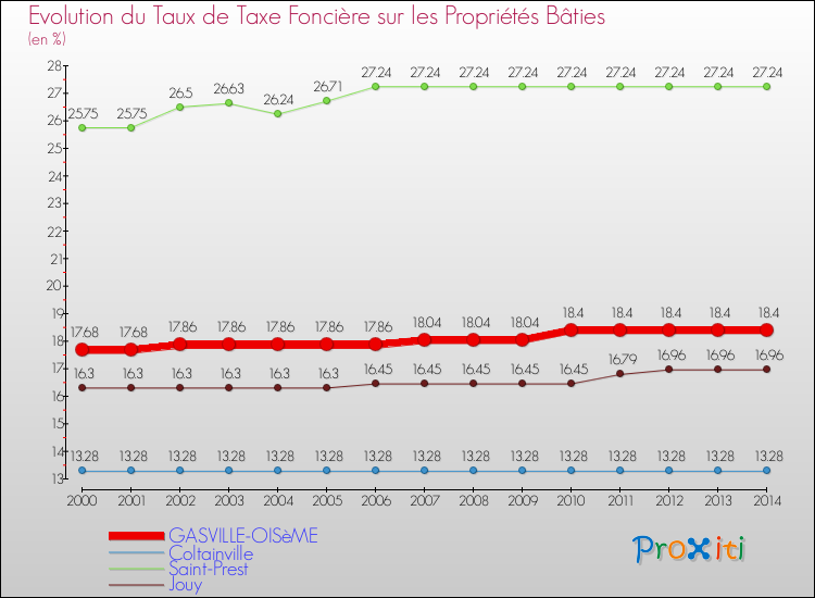 Evolution du taux de la taxe foncière sur le bati pour GASVILLE-OISèME et les communes proches de 2000 à 2014 Comparaison des taux de taxe foncière sur le bati pour GASVILLE-OISèME et les communes voisines de 2000 à 2014