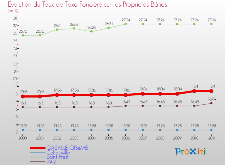 Evolution du taux de la taxe foncière sur le bati pour GASVILLE-OISèME et les communes proches Comparaison des taux de taxe foncière sur le bati pour GASVILLE-OISèME et les communes voisines