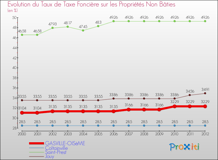 Evolution du taux de la taxe foncière sur les immeubles et terrains non batis pour GASVILLE-OISèME et les communes proches de 2000 à 2012 Comparaison des taux de la taxe foncière sur les immeubles et terrains non batis pour GASVILLE-OISèME et les communes voisines de 2000 à 2012