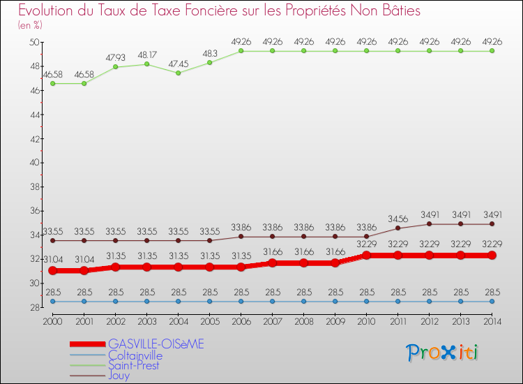 Evolution du taux de la taxe foncière sur les immeubles et terrains non batis pour GASVILLE-OISèME et les communes proches de 2000 à 2014 Comparaison des taux de la taxe foncière sur les immeubles et terrains non batis pour GASVILLE-OISèME et les communes voisines de 2000 à 2014