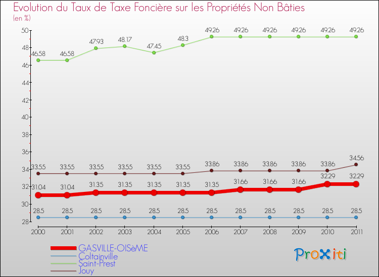 Evolution du taux de la taxe foncière sur les immeubles et terrains non batis pour GASVILLE-OISèME et les communes proches Comparaison des taux de la taxe foncière sur les immeubles et terrains non batis pour GASVILLE-OISèME et les communes voisines