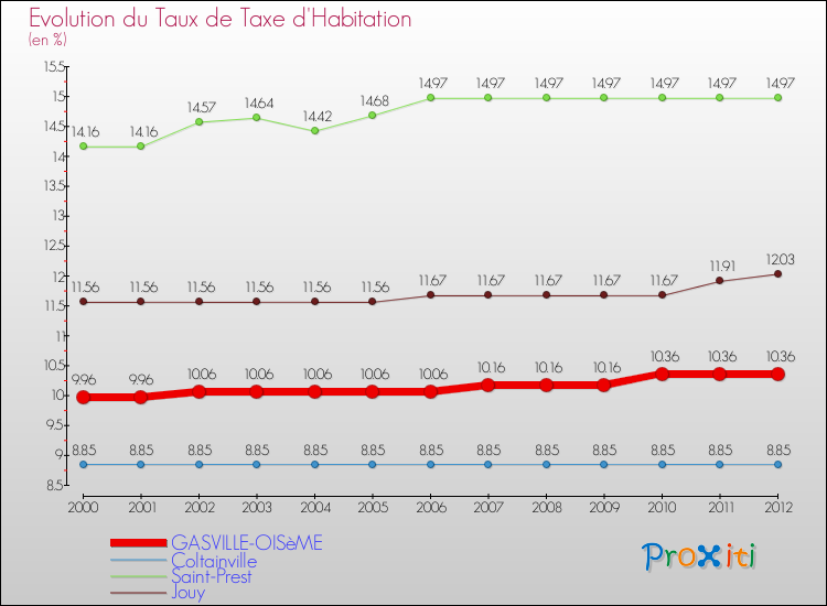 Evolution du taux de la taxe d'habitation pour GASVILLE-OISèME et les communes proches Comparaison des taux de la taxe d'habitation pour GASVILLE-OISèME et les communes voisines
