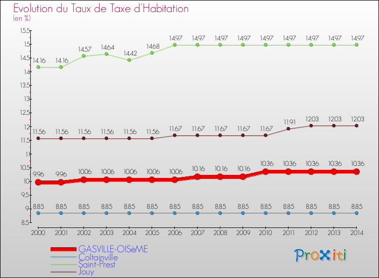 Evolution du taux de la taxe d'habitation pour GASVILLE-OISèME et les communes proches de 2000 à 2014 Comparaison des taux de la taxe d'habitation pour GASVILLE-OISèME et les communes voisines de 2000 à 2014