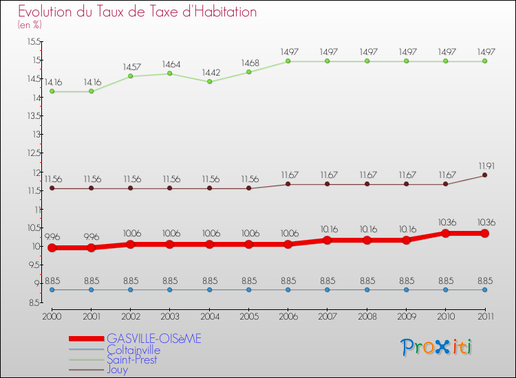 Evolution du taux de la taxe d'habitation pour GASVILLE-OISèME et les communes proches Comparaison des taux de la taxe d'habitation pour GASVILLE-OISèME et les communes voisines