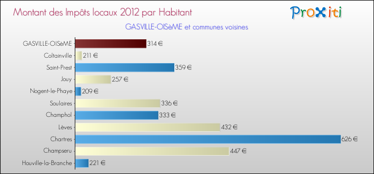 Montant des impôts locaux par Habitant pour GASVILLE-OISèME et les communes proches Comparaison des impôts locaux par habitant pour GASVILLE-OISèME et les communes voisines