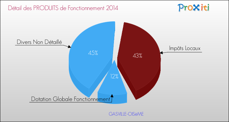 Décomposition du Budget de Fonctionnement 2014 de la commune de GASVILLE-OISèME Budget de Fonctionnement 2014 pour la commune de GASVILLE-OISèME