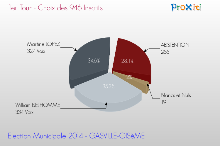 Résultats par rapport aux inscrits au 1er Tour des Elections Municipales 2014 de la commune de GASVILLE-OISèME Elections Municipales 2014 - Résultats par rapport aux inscrits au 1er Tour pour la commune de GASVILLE-OISèME