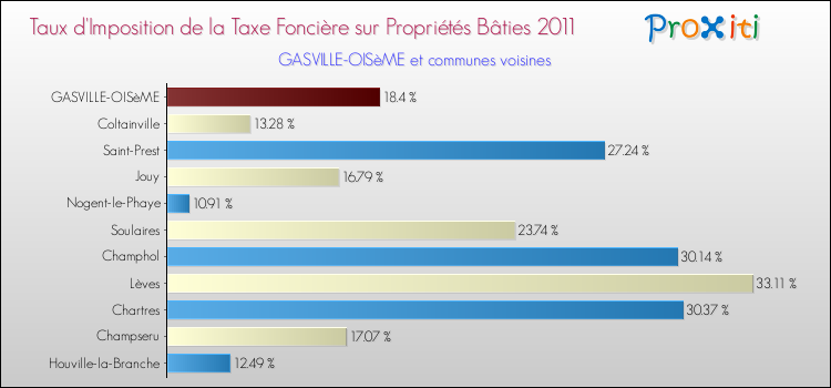 Taux d'imposition de la taxe foncière sur le bati 2011 pour GASVILLE-OISèME et les communes proches Comparaison des taux d'imposition de la taxe foncière sur le bati 2011 pour GASVILLE-OISèME et les communes voisines