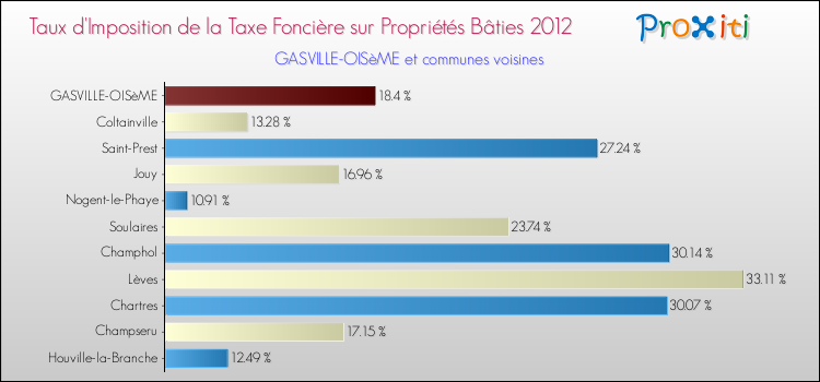 Taux d'imposition de la taxe foncière sur le bati 2012 pour GASVILLE-OISèME et les communes proches Comparaison des taux d'imposition de la taxe foncière sur le bati 2012 pour GASVILLE-OISèME et les communes voisines