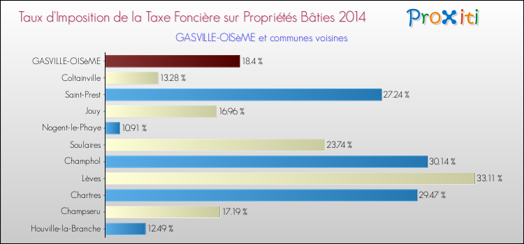 Taux d'imposition de la taxe foncière sur le bati 2014 pour GASVILLE-OISèME et les communes proches Comparaison des taux d'imposition de la taxe foncière sur le bati 2014 pour GASVILLE-OISèME et les communes voisines