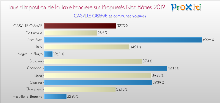 Taux d'imposition de la taxe foncière sur les immeubles et terrains non batis 2012 pour GASVILLE-OISèME et les communes proches Comparaison des taux d'imposition de la taxe foncière sur les immeubles et terrains non batis 2012 pour GASVILLE-OISèME et les communes voisines