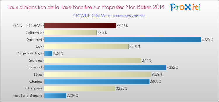 Taux d'imposition de la taxe foncière sur les immeubles et terrains non batis 2014 pour GASVILLE-OISèME et les communes proches Comparaison des taux d'imposition de la taxe foncière sur les immeubles et terrains non batis 2014 pour GASVILLE-OISèME et les communes voisines