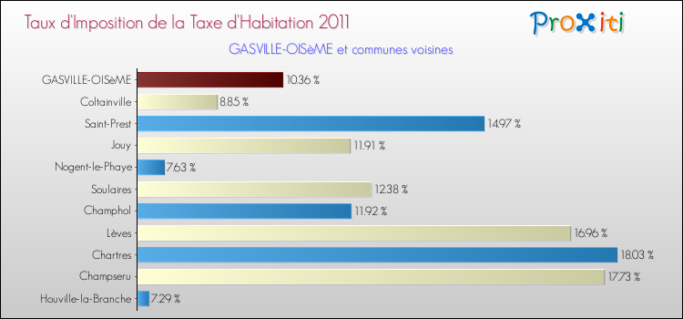 Taux d'imposition de la taxe d'habitation 2011 pour GASVILLE-OISèME et les communes proches Comparaison des taux d'imposition de la taxe d'habitation 2011 pour GASVILLE-OISèME et les communes voisines