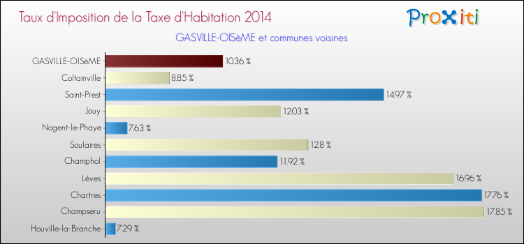 Taux d'imposition de la taxe d'habitation 2014 pour GASVILLE-OISèME et les communes proches Comparaison des taux d'imposition de la taxe d'habitation 2014 pour GASVILLE-OISèME et les communes voisines